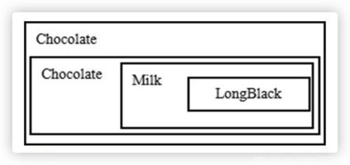 圖解Java設(shè)計(jì)模式之裝飾者模式 計(jì)算機(jī)平面設(shè)計(jì)中的“圖層”哲學(xué)